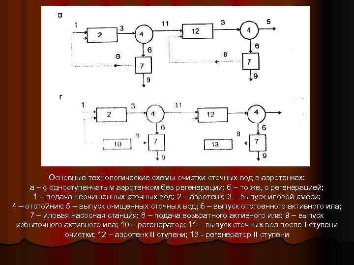 Основные технологические схемы очистки сточных вод в аэротенках: а – с одноступенчатым аэротенком без