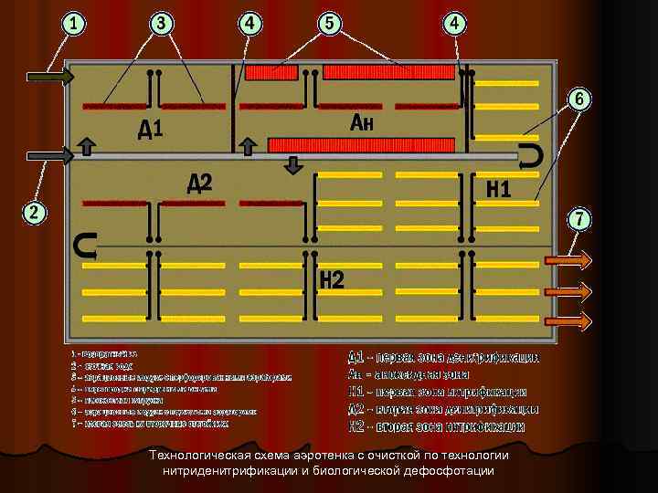 Технологическая схема аэротенка с очисткой по технологии нитриденитрификации и биологической дефосфотации 