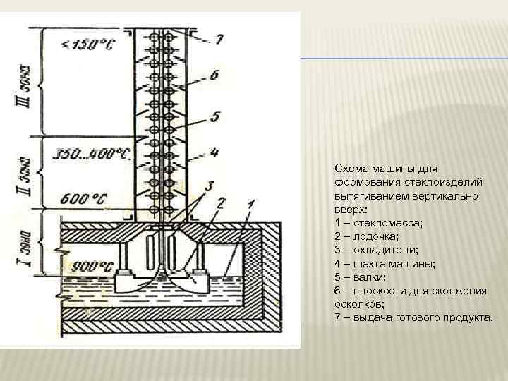 Схема машины для формования стеклоизделий вытягиванием вертикально вверх: 1 – стекломасса; 2 – лодочка;