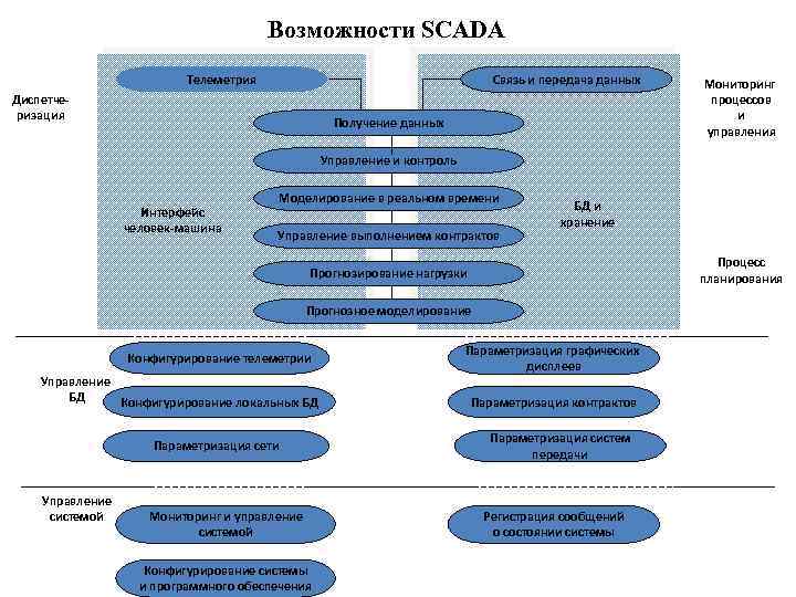 Возможности SCADA Телеметрия Связь и передача данных Диспетчеризация Получение данных Мониторинг процессов и управления