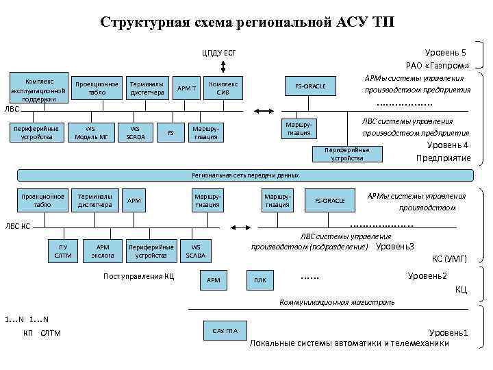 Структурная схема региональной АСУ ТП Уровень 5 РАО «Газпром» ЦПДУ ЕСГ Комплекс эксплуатационной поддержки