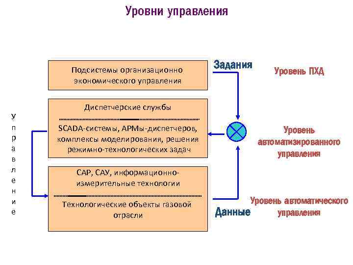 Уровни управления Подсистемы организационно экономического управления У п р а в л е н