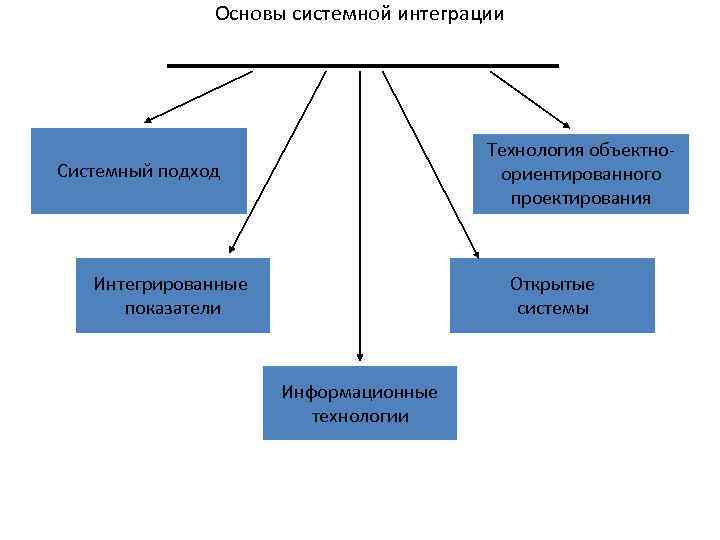 Основы системной интеграции Технология объектноориентированного проектирования Системный подход Интегрированные показатели Открытые системы Информационные технологии