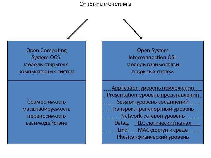 Открытые системы Open Computing System OCSмодель открытых компьютерных систем Open System Interconnection OSIмодель взаимосвязи