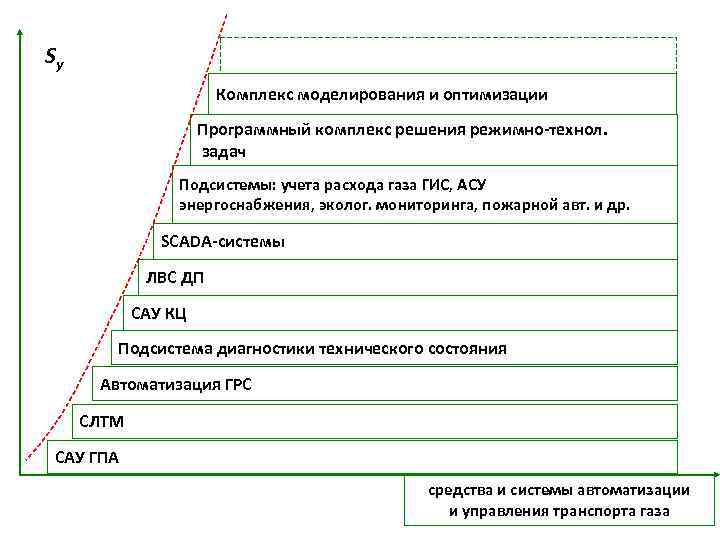 Sу Комплекс моделирования и оптимизации Программный комплекс решения режимно-технол. задач Подсистемы: учета расхода газа