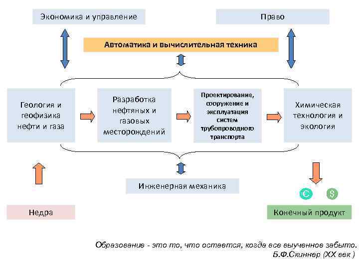 Экономика и управление Право Автоматика и вычислительная техника Геология и геофизика нефти и газа