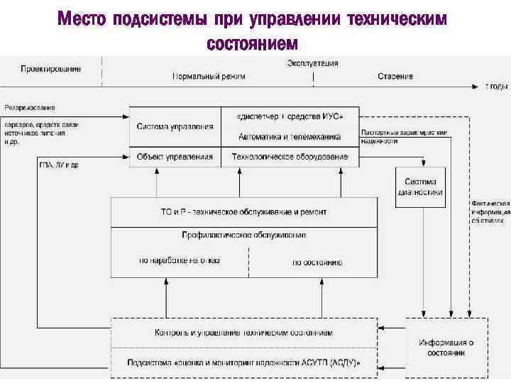 Место подсистемы при управлении техническим состоянием 