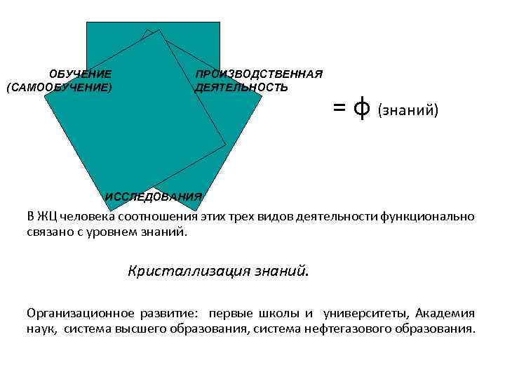 ОБУЧЕНИЕ (САМООБУЧЕНИЕ) ПРОИЗВОДСТВЕННАЯ ДЕЯТЕЛЬНОСТЬ = φ (знаний) ИССЛЕДОВАНИЯ В ЖЦ человека соотношения этих трех