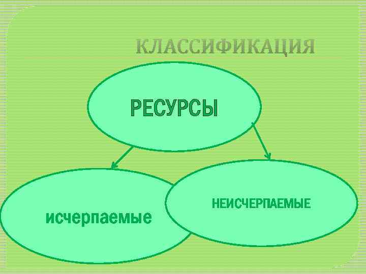КЛАССИФИКАЦИЯ РЕСУРСЫ исчерпаемые НЕИСЧЕРПАЕМЫЕ 