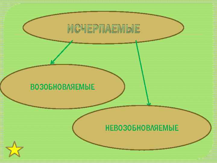 ИСЧЕРПАЕМЫЕ ВОЗОБНОВЛЯЕМЫЕ НЕВОЗОБНОВЛЯЕМЫЕ 
