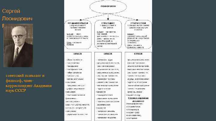 Сергей Леонидович Рубинштейн советский психолог и философ, членкорреспондент Академии наук СССР 