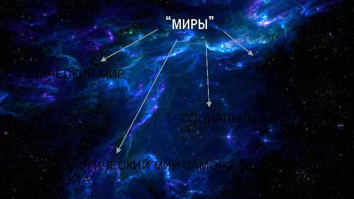 “МИРЫ” МИР КУЛЬТУРЫ ФИЗИЧЕСКИЙ МИР СОЦИАЛЬНЫЙ МИР ПСИХОЛОГИЧЕСКИЙ МИР САМОГО СУБЪЕКТА 