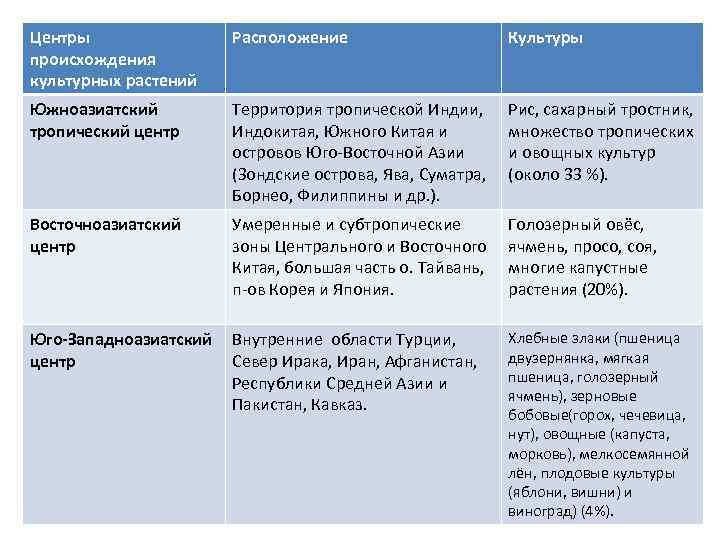 Центры происхождения культурных растений Расположение Культуры Южноазиатский тропический центр Территория тропической Индии, Индокитая, Южного