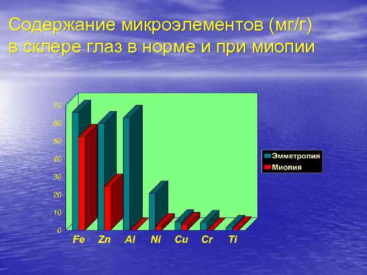 Содержание микроэлементов (мг/г) в склере глаз в норме и при миопии 