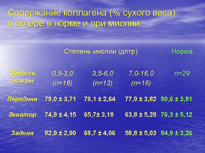 Содержание коллагена (% сухого веса) в склере в норме и при миопии Степень миопии