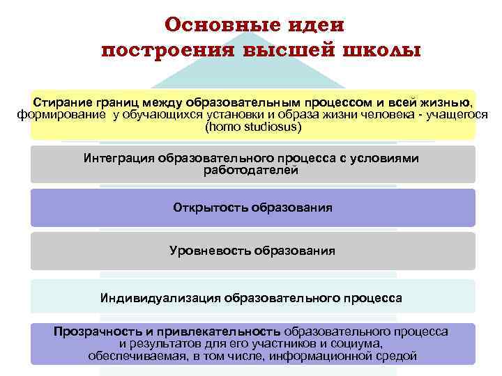 Основные идеи построения высшей школы Стирание границ между образовательным процессом и всей жизнью, формирование