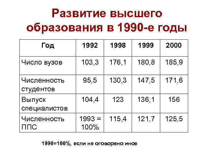 Развитие высшего образования в 1990 -е годы Год 1992 1998 1999 2000 Число вузов