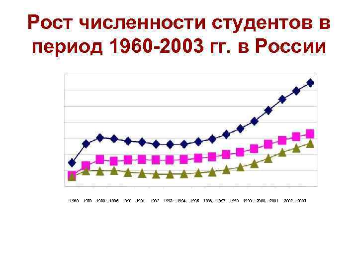 Рост численности студентов в период 1960 -2003 гг. в России 1960 1970 1985 1990