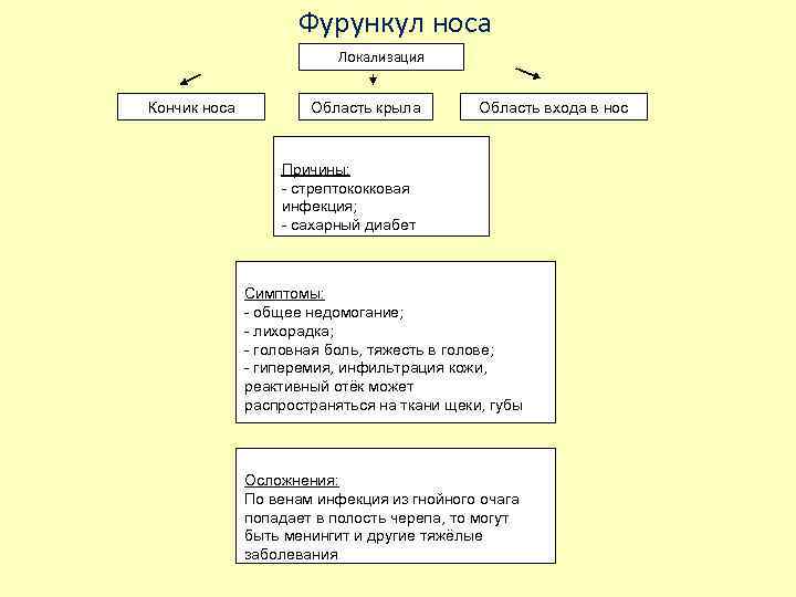 Фурункул носа Локализация Кончик носа Область крыла Область входа в нос Причины: - стрептококковая