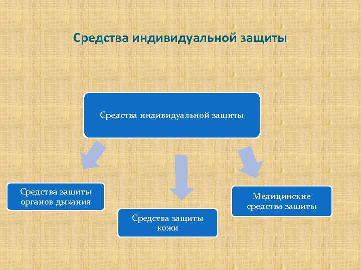 Средства индивидуальной защиты Средства защиты органов дыхания Медицинские средства защиты Средства защиты кожи 