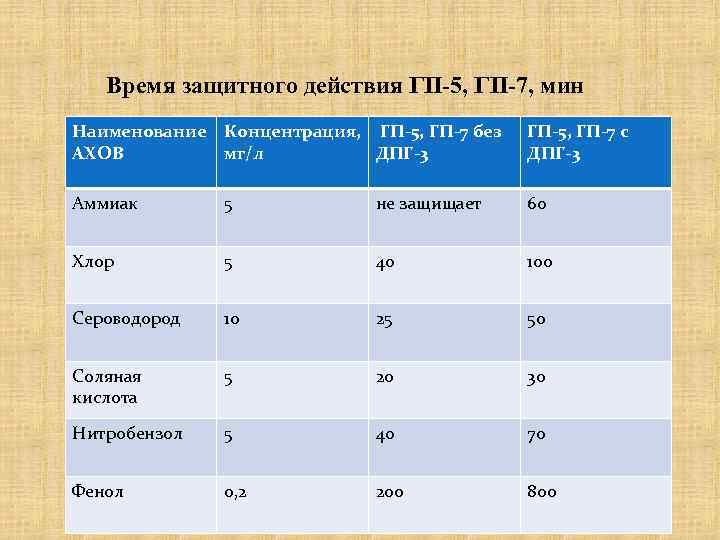 Время защитного действия ГП-5, ГП-7, мин Наименование Концентрация, ГП-5, ГП-7 без АХОВ мг/л ДПГ-3