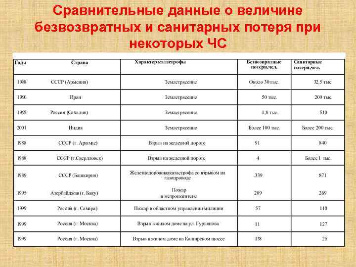 Структура потерь при землетрясении. Структура санитарных потерь при землетрясениях. Безвозвратные и санитарные потери при землетрясениях. Санитарные потери и безвозвратные потери. Расчет санитарных потерь.