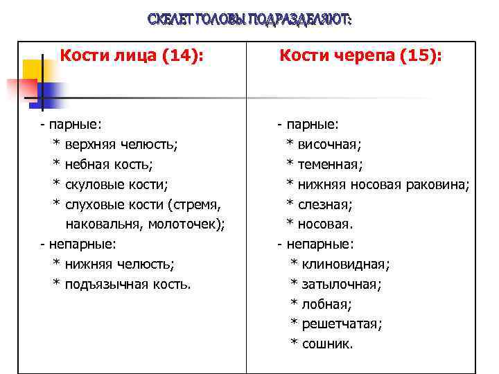 СКЕЛЕТ ГОЛОВЫ ПОДРАЗДЕЛЯЮТ: Кости лица (14): - парные: * верхняя челюсть; * небная кость;