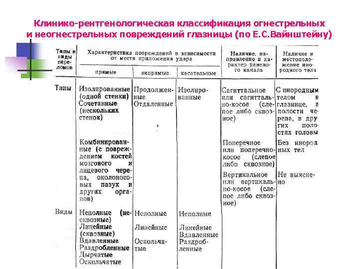 Клинико-рентгенологическая классификация огнестрельных и неогнестрельных повреждений глазницы (по Е. С. Вайнштейну) 