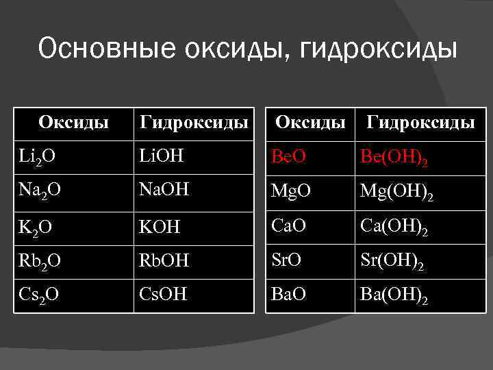 Основные оксиды, гидроксиды Оксиды Гидроксиды Оксиды Li 2 O Li. OH Be. O Be(OH)2