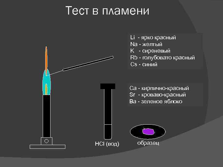 Тест в пламени Li - ярко красный Na - желтый K - сиреневый Rb