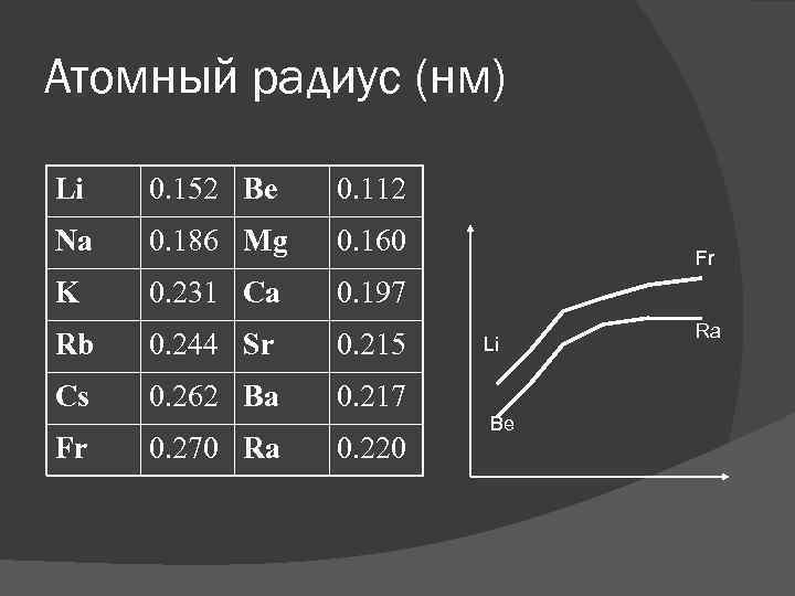 Атомный радиус (нм) Li 0. 152 Be 0. 112 Na 0. 186 Mg 0.