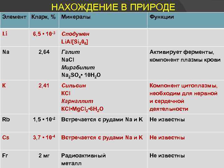НАХОЖДЕНИЕ В ПРИРОДЕ Элемент Кларк, % Минералы Функции Li 6, 5 • 10 -3