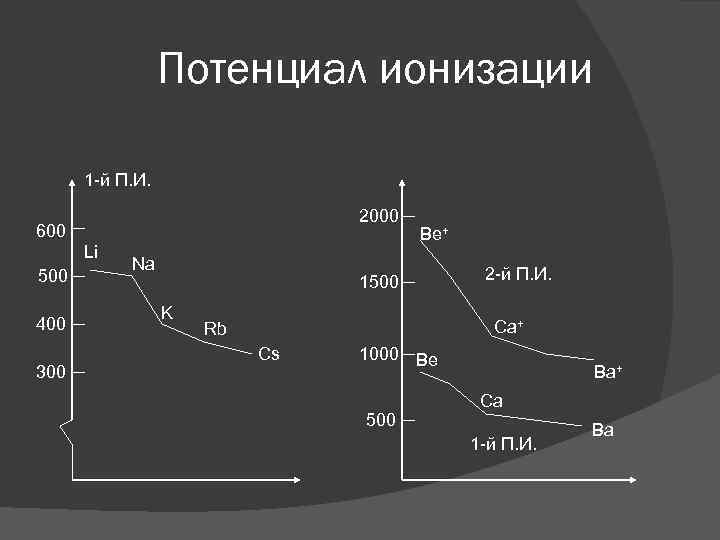 Потенциал ионизации 1 -й П. И. 2000 600 Li 500 400 300 Na Be+
