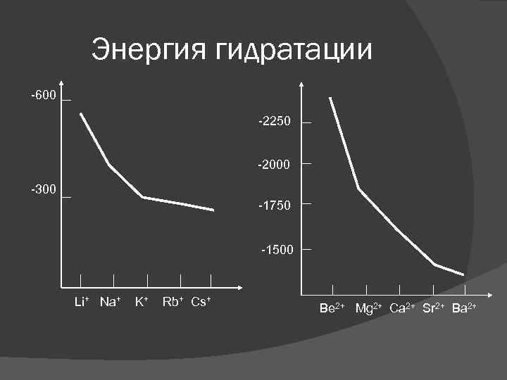Энергия гидратации -600 -2250 -2000 -300 -1750 -1500 Li+ Na+ K+ Rb+ Cs+ Be