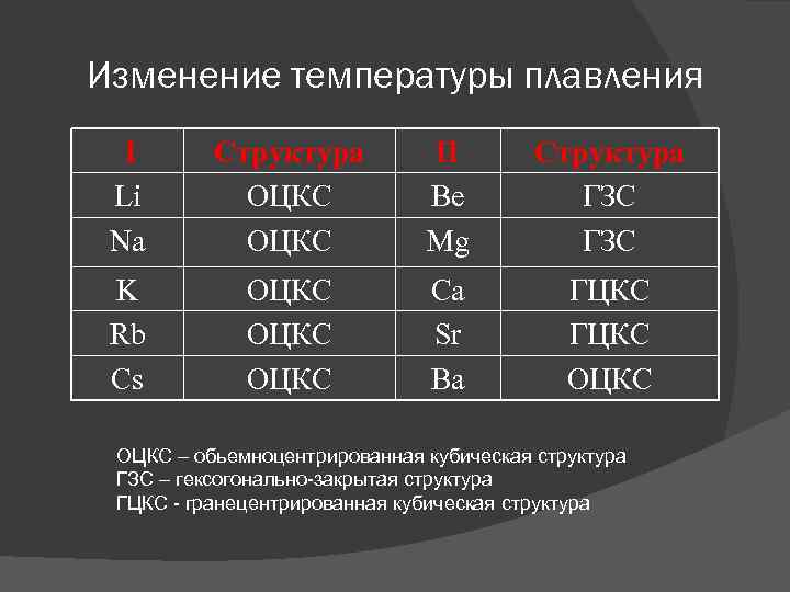 Изменение температуры плавления I Li Na Структура ОЦКС II Be Mg Структура ГЗС K