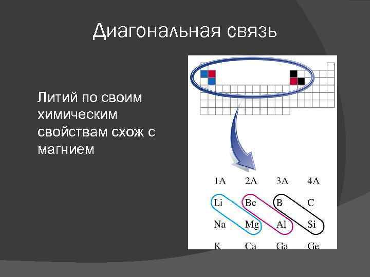 Диагональная связь Литий по своим химическим свойствам схож с магнием 