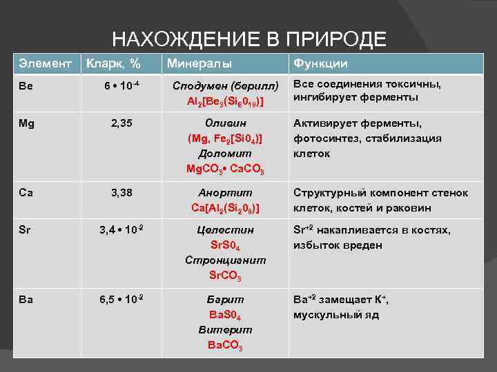 НАХОЖДЕНИЕ В ПРИРОДЕ Элемент Кларк, % Минералы Функции Be 6 • 10 -4 Сподумен