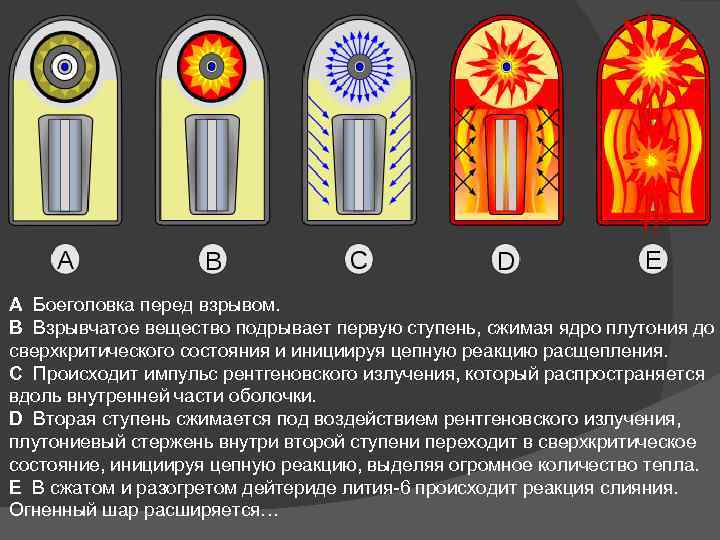 A Боеголовка перед взрывом. B Взрывчатое вещество подрывает первую ступень, сжимая ядро плутония до