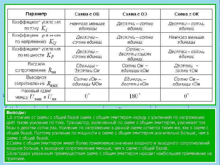Выводы: 1. В отличие от схемы с общей базой схема с общим эмиттером наряду