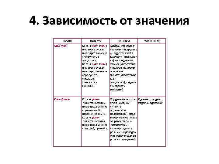 4. Зависимость от значения Корни Правило Примеры Исключения Мак-/мок- Корень мак- (мач-) пишется в