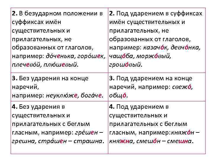 2. В безударном положении в суффиксах имён существительных и прилагательных, не образованных от глаголов,