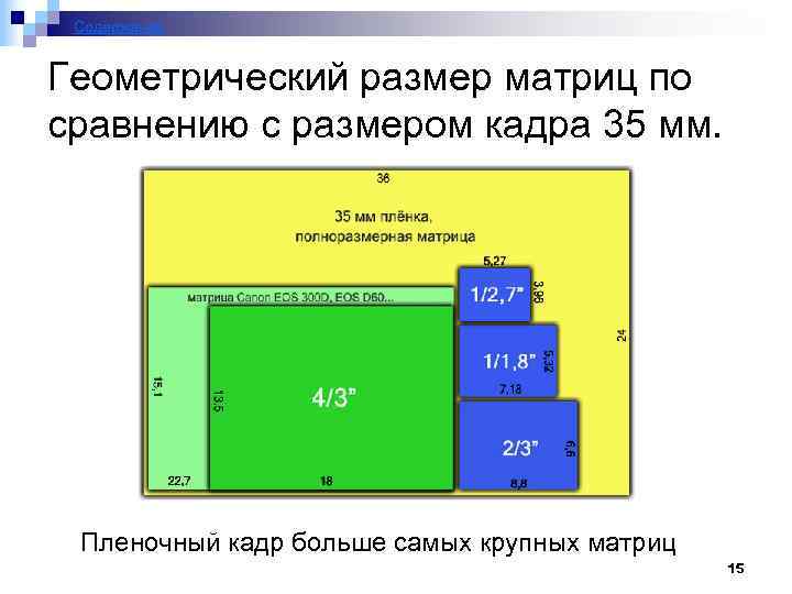 Содержание Геометрический размер матриц по сравнению с размером кадра 35 мм. Пленочный кадр больше