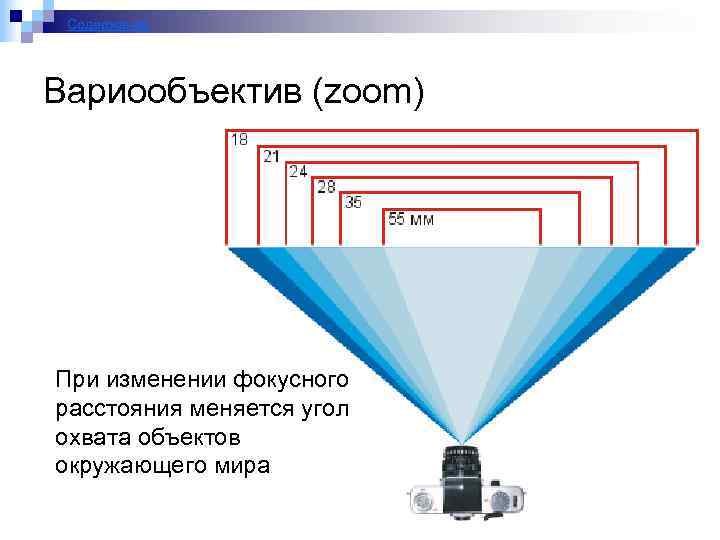 Содержание Вариообъектив (zoom) При изменении фокусного расстояния меняется угол охвата объектов окружающего мира 24