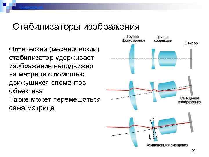 Содержание Стабилизаторы изображения Оптический (механический) стабилизатор удерживает изображение неподвижно на матрице с помощью движущихся