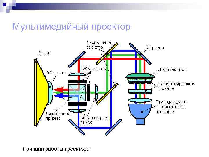Мультимедийный проектор Принцип работы проектора 