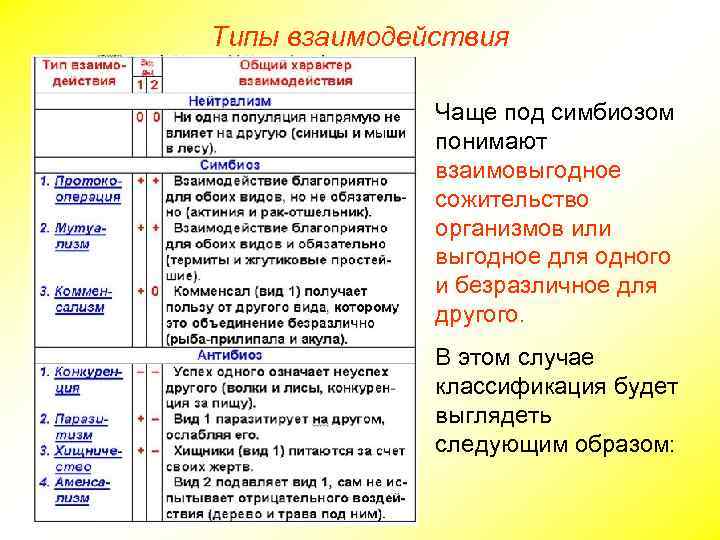 Типы взаимодействия Чаще под симбиозом понимают взаимовыгодное сожительство организмов или выгодное для одного и