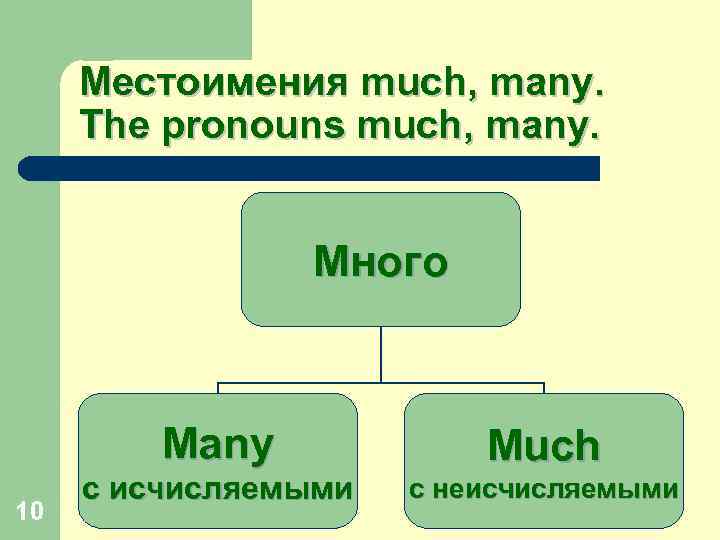 Many 10. Местоимения much many. Неопределенные местоимения many much. Местоимения much many a lot of. Английские местоимения many much.