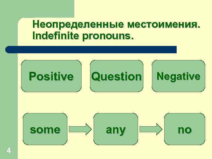 Неопределенные местоимения. Indefinite pronouns. Positive some 4 Question any Negative no 