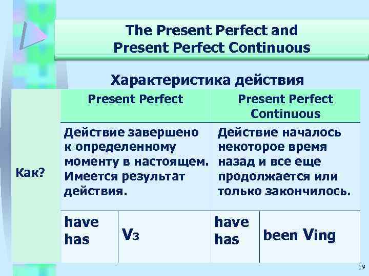 The Present Perfect and Present Perfect Continuous Характеристика действия Present Perfect Как? Present Perfect