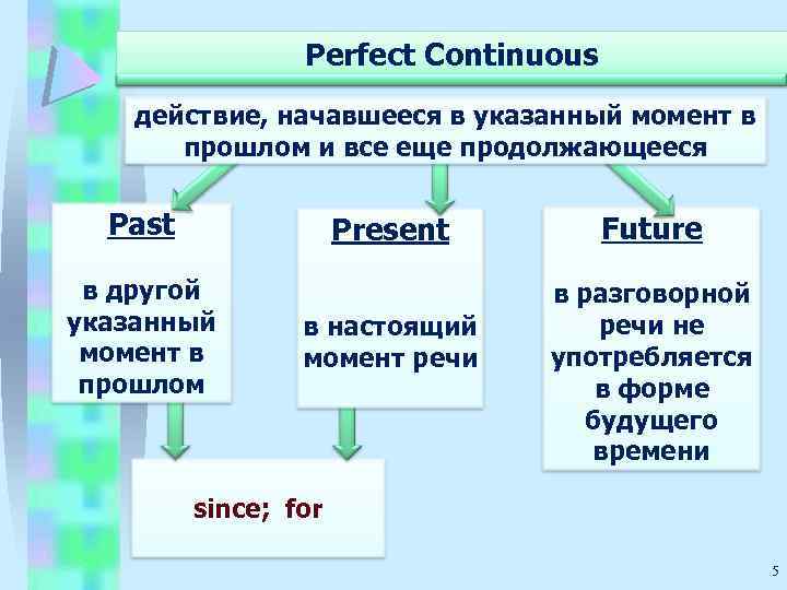 Perfect Continuous действие, начавшееся в указанный момент в прошлом и все еще продолжающееся Past